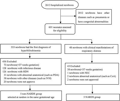 Microarray and Bioinformatics Analysis of Circular RNA Differential Expression in Newborns With Acute Respiratory Distress Syndrome